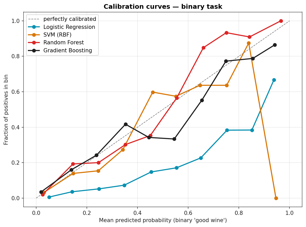 Calibration plot of mean predicted probability versus fraction of positives, for four binary classifiers, against the perfectly-calibrated diagonal